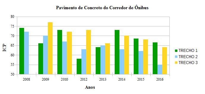 60 Com objetivo de permitir a melhor visualização das condições do pavimento de concreto estudado neste trabalho e considerando a totalidade de defeitos apresentados em cada trecho, é fornecida a