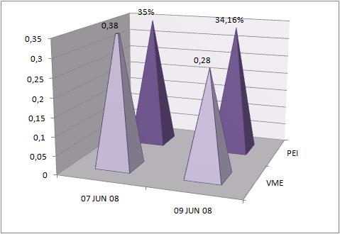 Gráfico 11 VME e PEI calculado pelo programa Conforto 2.