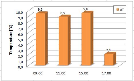 23,5 C 24,1 C 25,3 C 23,9 C Gráfico 2 Temperatura do ar e Máximas diferenças de temperaturas no dia 09/06/2008 Em média, as temperaturas do ar no dia 09 foram maiores do que as temperaturas medidas