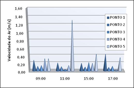 Isto ocorre devido à maior radiação solar no período entre 11:00 e 15:00 horas.