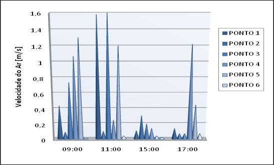 (c) (d) Gráfico 4 Perfil térmico do dia 07/06/2008 nos eixos A e B e do dia 09/06/2008 nos eixos A (c) e B (d) Pelas medições da velocidade do ar nota-se que os maiores