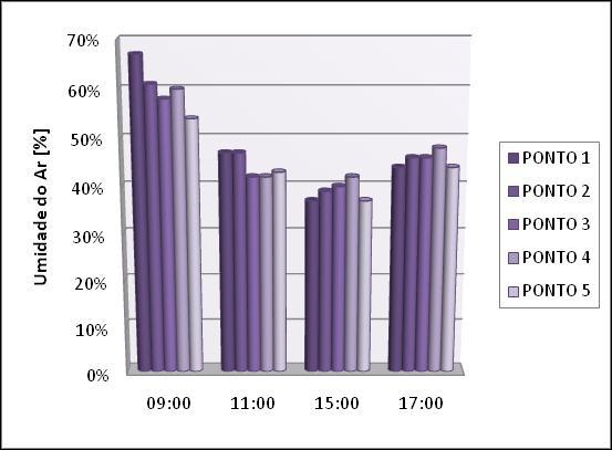 Gráfico 6 Umidade do ar nos dias 07/06/2008 e 09/06/2008 para cada ponto de medição O maior valor para a