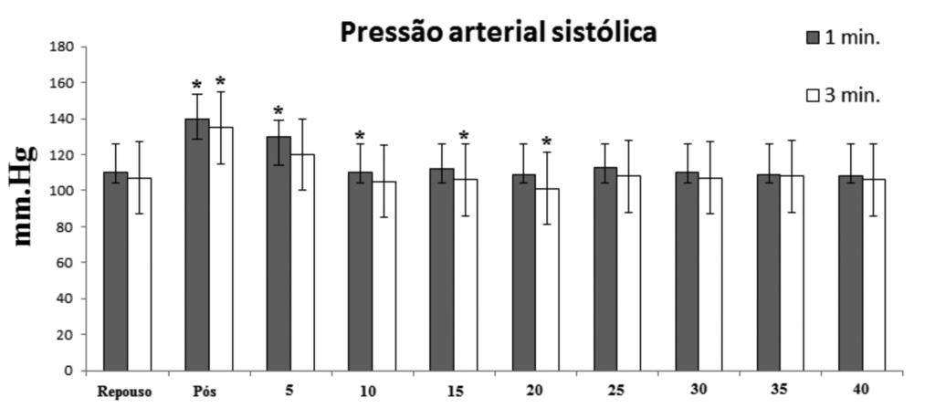 Paz GA, Figueiredo T, Silva GVLC, Corcino A, Luiz F, Padilha F, Simão R, Miranda H do na posição sentada.