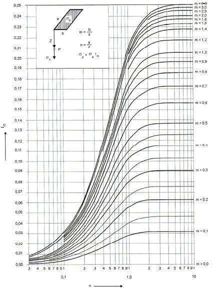 19 Figura 4 - Valores de Iσ em função de m e n - modificada (BOWLES, 1988).. O método de cálculo de tensões verticais desenvolvido por Fadum aplica-se para fundações flexíveis.