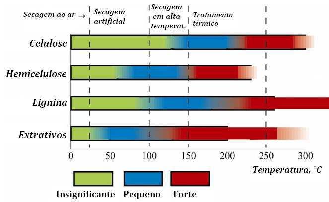 Figura 1- Alteração dos principais componentes da madeira sob tratamento térmico. 2.5.