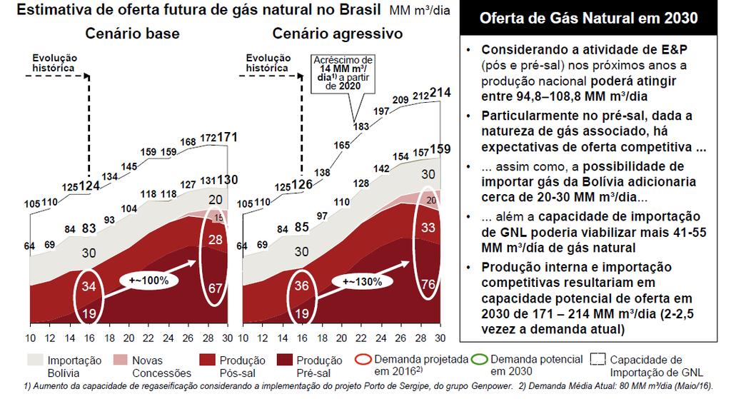 Oferta O salto esperado na produção local e alternativas