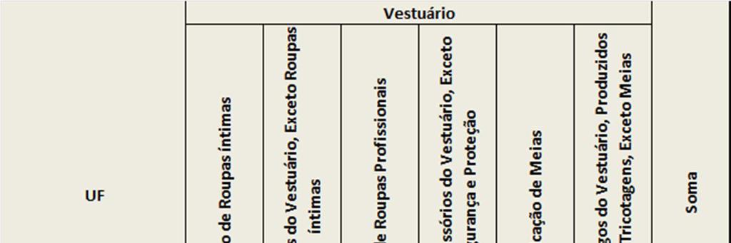 Evolução do Nível de emprego por UF dos