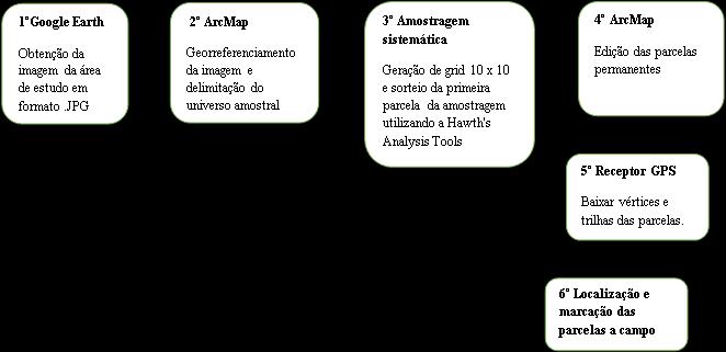 em que, AP =Área entre as parcelas, AT =Área total, n = intensidade amostral K = AP 0,5 (2) Em que, K = distância entre as parcelas.