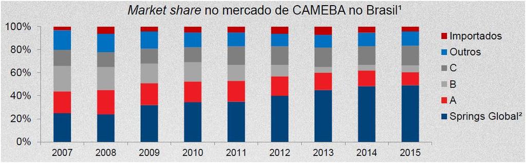 Fonte: Springs Global Perspectivas Buscando aumentar a expertise de sua operação, com o intuito de reduzir o tempo entre coleções e aumentar a velocidade de resposta às mudanças de tendências