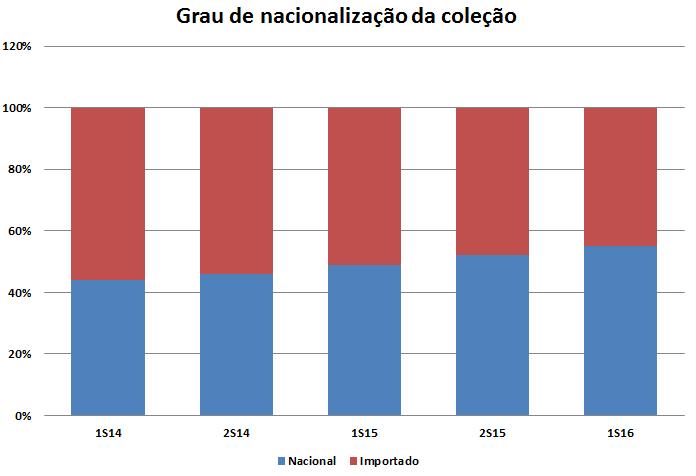 conversão de lojas próprias em franquias, era esperado que houvesse uma perda de margem bruta em primeiro momento, devido ao processo de transferência de receita para o franqueado; porém, com