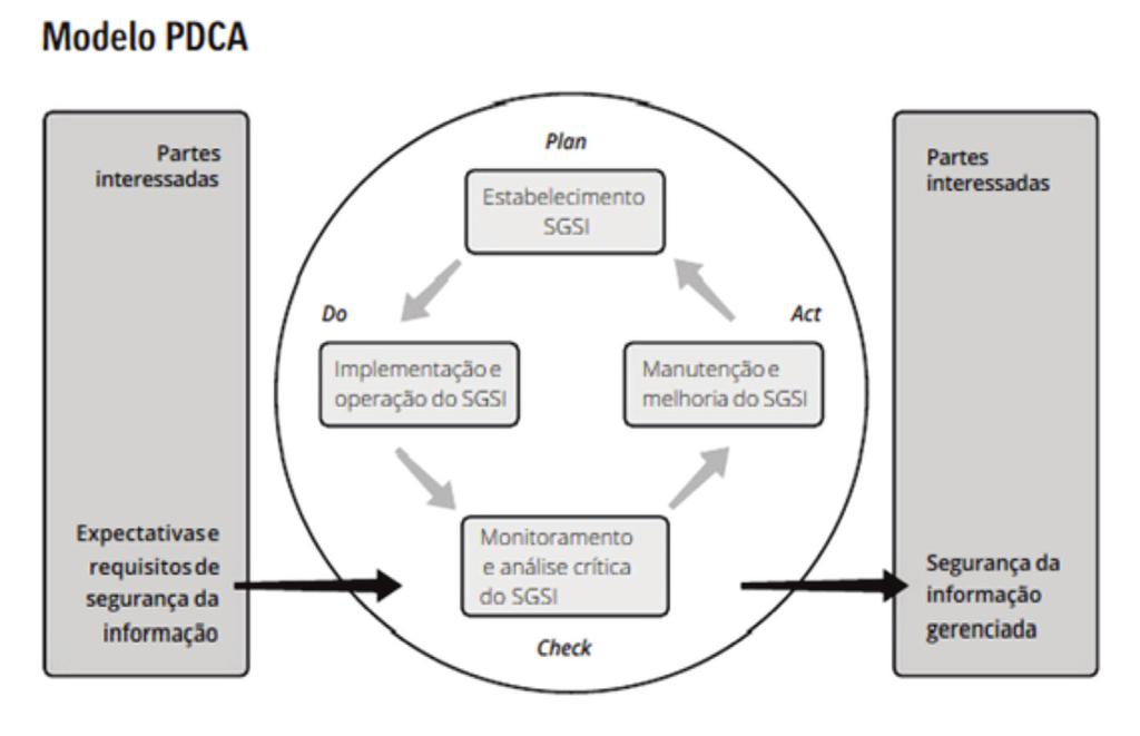 A figura 1 apresenta a estrutura organizacional com os processos estruturados através do modelo PDCA. Figura 1 - Modelo PDCA.