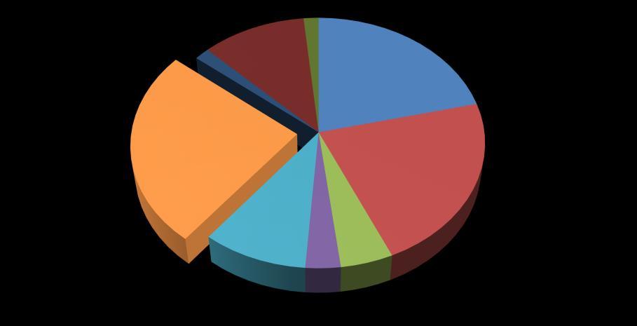 9 Gráfico 2 Motivos de Aderência.