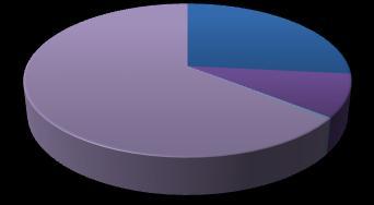 HISTÓRICO Passageiros Transportados em 2011 Linhas Extensão (Km) Passageiros Transportados/ano (mil) Participação Percentual Sistemas