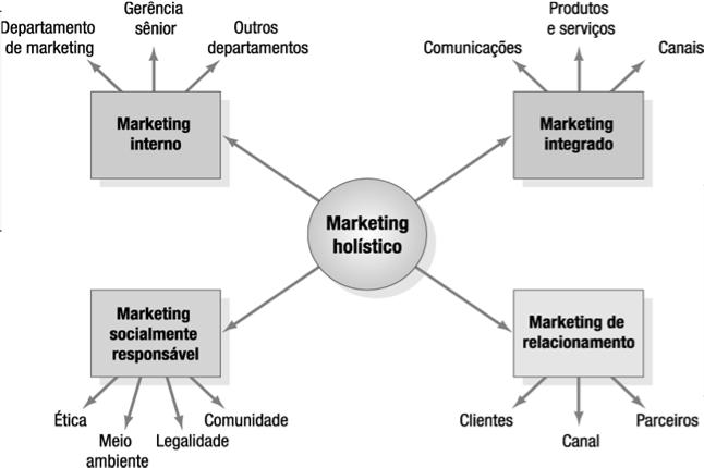 interdependências envolvidas no ambiente de marketing atual.