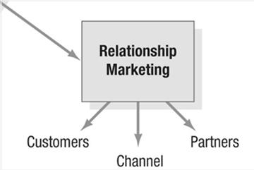 Marketing Holístico Marketing de relacionamento Estabelece relacionamentos profundos e multifacetados com clientes, funcionários, parcerias de marketing (canais, fornecedores, distribuidores,