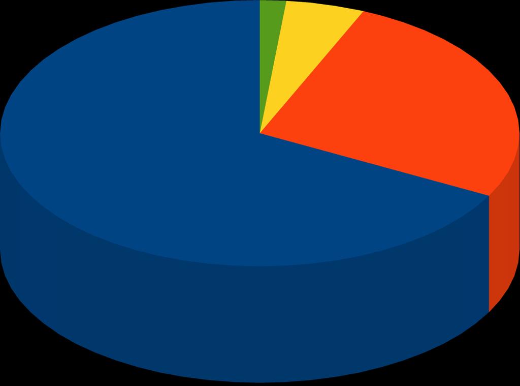 Dados Educacionais Estabelecimentos de Ensino (Fundamental e Médio): 14 19 57 35 Nº Matrícula Ensino Fundamental Nº Matrícula Ensino Médio Nº Docentes Ensino Fundamental Nº Docentes Ensino Médio 781