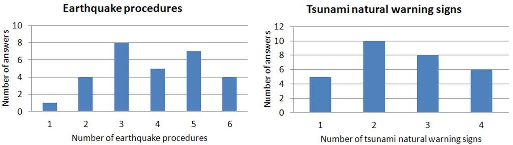 3. Resultados e discusssão However, the results of questions 3.3 and 3.4 are somehow contradictory. It was asked to participants to select what to do in an earthquake (question 3.