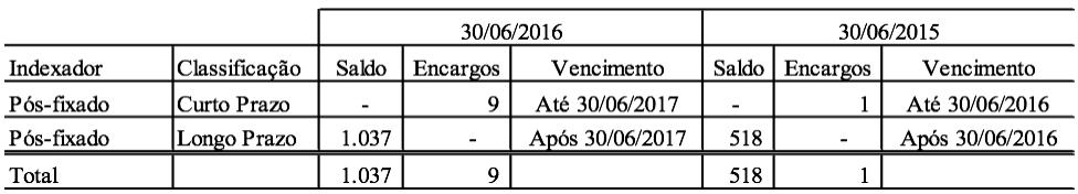 115 RELATÓRIO DE ADMINISTRAÇÃO, DEMOSTRAÇÕES FINANCEIRAS E NOTAS EXPLICATIVAS - Semestres findos em 30 de junho de 2016 e 2015. Agência de Fomento de Alagoas S.A. CNPJ 10.769.660/0001-95 Rua Dr.