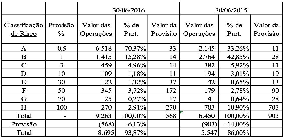 Obrigações por Repasse no País a) Refere-se a recursos captados junto ao Banco Nacional do Desenvolvimento Econômico e Social - BNDES, com vencimentos mensais do principal e encargos financeiros,