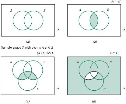 2.1 Espaços Amostrais e Eventos 2.1.3 Eventos Diagramas de Venn: UFMG-ICEx-EST Cap.