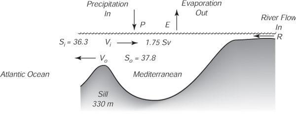 Conservação de Calor e Sal Volume constante: Com precipitação (P), evaporação (E) e fluxo do