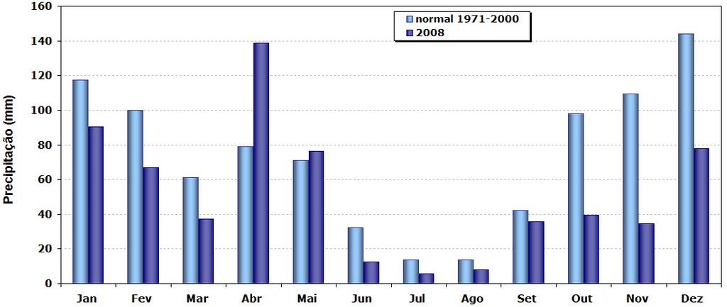 2. Precipitação Total Os valores da quantidade de precipitação verificadas durante o ano de 2008 permitem classificar este ano como muito seco a seco, tendo-se registado o 8º valor mais baixo do