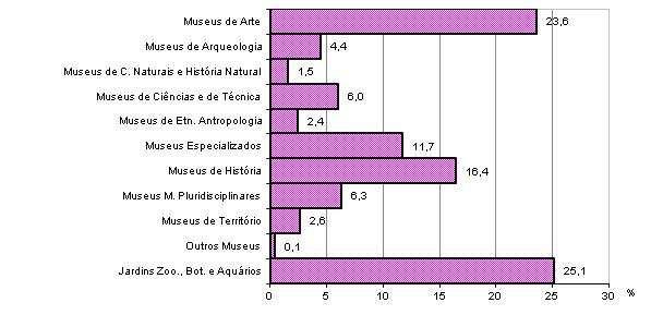 Gráfico 4: Visitantes, por tipologia de museus, jardins zoológicos, botânicos e aquários, em 2010 (%) Do acervo registado, 34,5% dos bens pertenciam aos Museus de Ciências e de Técnica, 13,5% aos