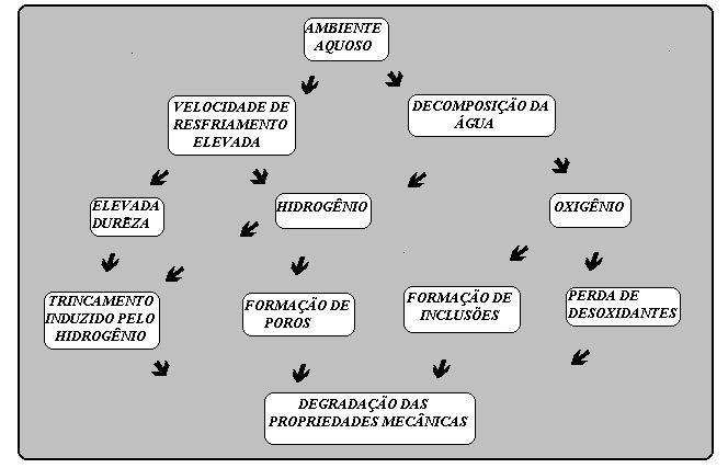 Figura 1 Efeito do meio aquoso sobre as propriedades mecânicas de soldas subaquáticas molhadas, devido à dissociação da molécula da água pelo arco elétrico [1].