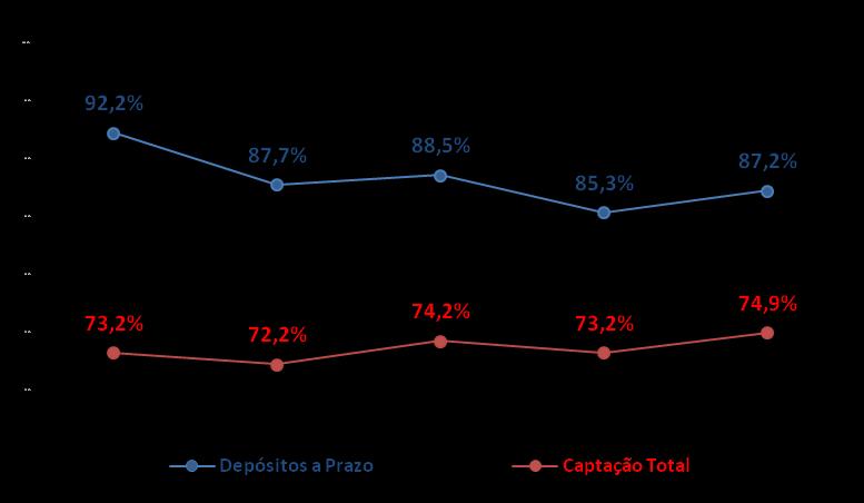 12. 500 10. 500 8. 500 6. 500 4. 500 2. 500 500 Captação C A P T A Ç Ã O 9.680 5.580 3.780 13.269 13.997 11.936 10.935 5.337 5.159 5.072 5.136 2.779 2.695 2.556 3.