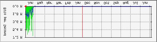 Exemplo: O gráfico semanal é traçado a cada 30 minutos e possui abscissa com aproximadamente oito dias.