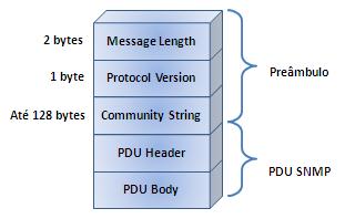 5.3. Mensagem SNMP A mensagem possui tamanho variável, limitada a 484 bytes.