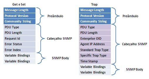 5.4.1. Estrutura das PDUs SNMP A figura 18 mostra a estrutura das PDU s SNMP. Cada parte da PDU será explicada nas seções seguintes. Figura 18 - Estrutura das PDUs SNMP 5.4.1.1. Preâmbulo e Cabeçalho 5.