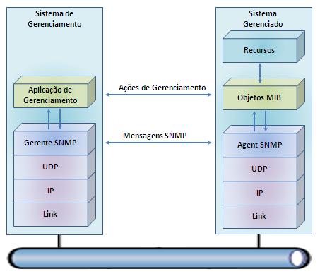 5.5. A Arquitetura SNMP O Sistema de Gerenciamento possui a Aplicação Gerente que além de receber as informações do Gerente SNMP, pode também solicita-las.