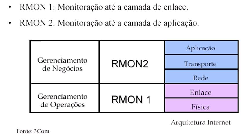 7.4. Abrangência das versões Tabela 02 - Camadas de atuação de cada versão do Protocolo RMON 7.5.