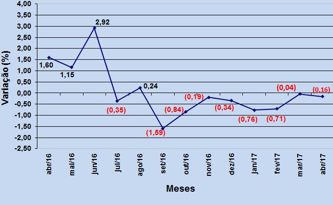 Figura 2 Variação mensal do custo da cesta básica em Passo Fundo abril de 2016 a abril de 2017 (valores em %).