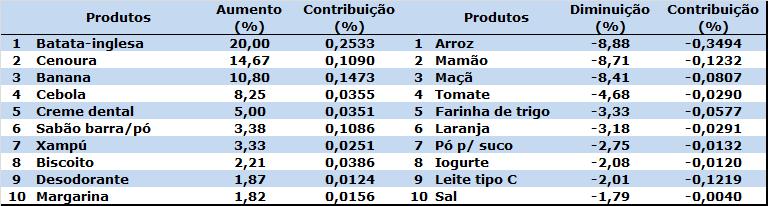 Ao compararmos com o mês de abril de 2016, quando se necessitava de 0,92 salários mínimos para a aquisição da cesta, pode-se verificar que a população teve uma estagnação em seu poder de compra no