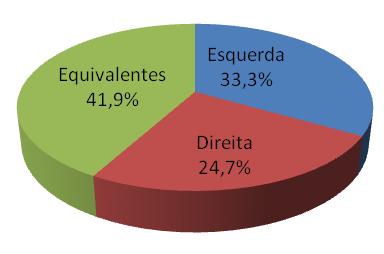 Gráfico 6: Distribuição da amostra quanto ao membro mais afectado.
