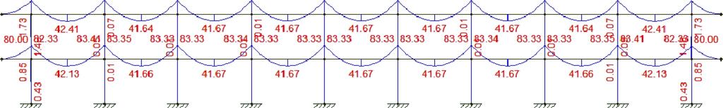 disposto na Tabela 3. O lançaento da estrutura de cinco etros de vão pode ser verificado na Figura 6. Figura 7. Diagraa de oento fletor (kn.