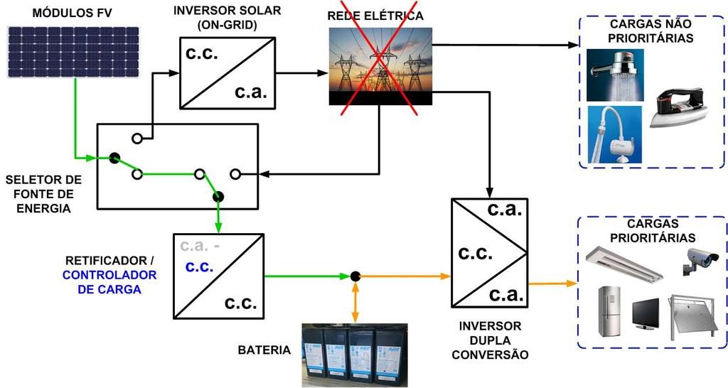 24 Gerador Fotovoltaico Híbrido