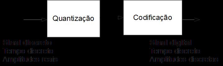 2. Sinais Contínuos, Discretos e Digitais Sinal digital é uma função com: valores inteiros relativos (um subconjunto de 2 n valores) com variável inteira