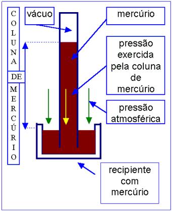 Experiência de Torricelli Torricelli, físico italiano, realizou uma famosa experiência que, além de demonstrar que a pressão existe realmente, permitiu a determinação de seu valor.