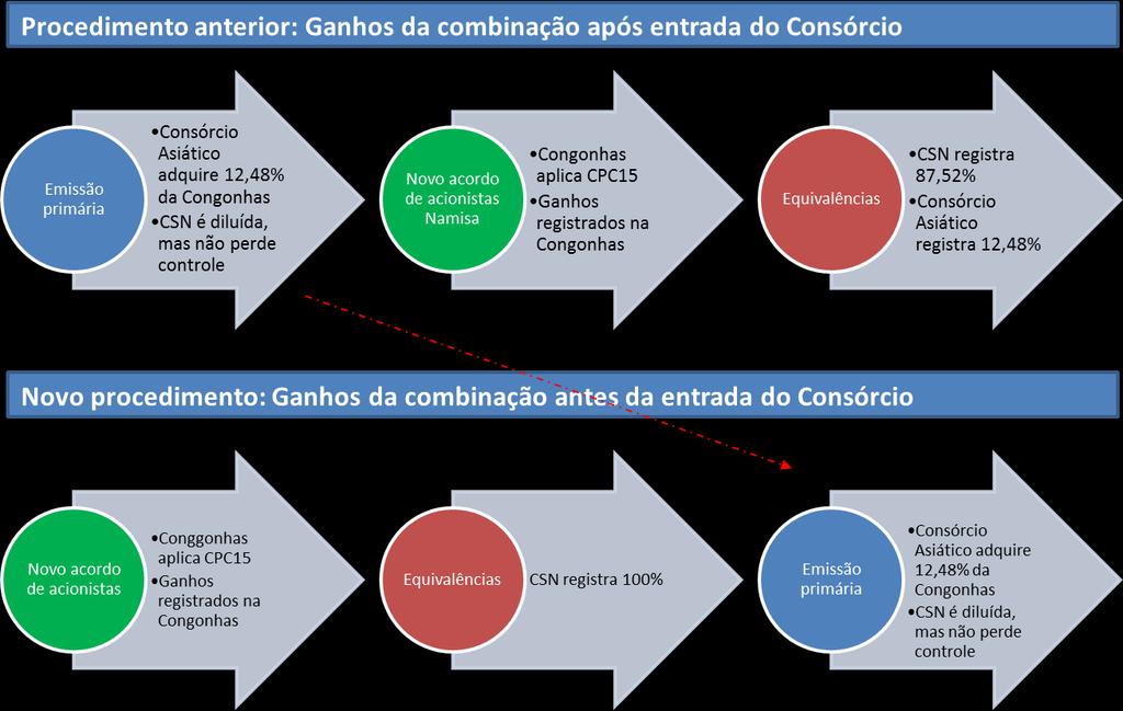 Dessa forma, ao reinterpretar a implementação da operação, tem-se que os ganhos da combinação de negócios sejam apresentados da seguinte maneira: Demonstração do Resultado Consolidado Controladora