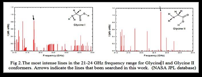 WORKSHOP da DAS (09/04/2014) Atividades de Pesquisa Vinculada à Radioastronomia Outras linhas - emissão térmica v. Pesquisa de Glicina em NGC6334 Aminoácido.