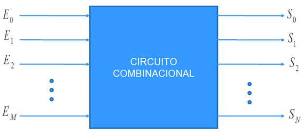 José Augusto da USP Circuitos Lógicos Combinacionais Esquema Geral de um Circuito Combinacional Um circuito combinacional é todo circuito cuja saída depende única e exclusivamente das várias