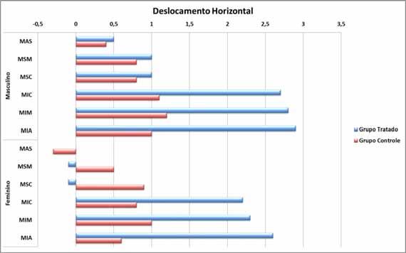 47 Gráfico 2- Média das alterações verticais em medidas lineares da posição da mandíbula e maxila Gráfico