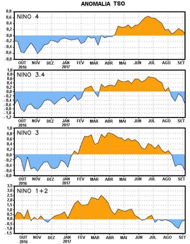 Fig. 6 Série temporal das anomalias da TSO para diferentes setores do Oceano Pacífico