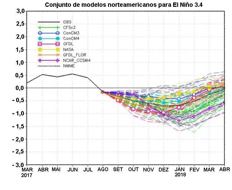 Fig. 11 Prognósticos das anomalias da Temperatura da Superfície do Oceano (TSO) na região do El Niño 3.4 para o conjunto de modelos norte-americanos.