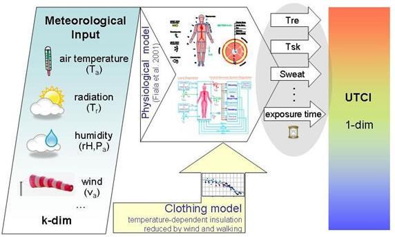 Índice Térmico Universal (UTCI) Os estudos desenvolvidos no âmbito da biometeorologia mostram alguns dos efeitos que o clima pode provocar nos seres humanos.