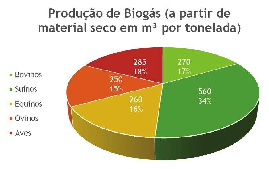 melhor rendimento de biogás por tonelada é a de dejetos suínos (560 m³ de biogás/tonelada) (CERVI; Figura 4: por quantidade de biomassa.