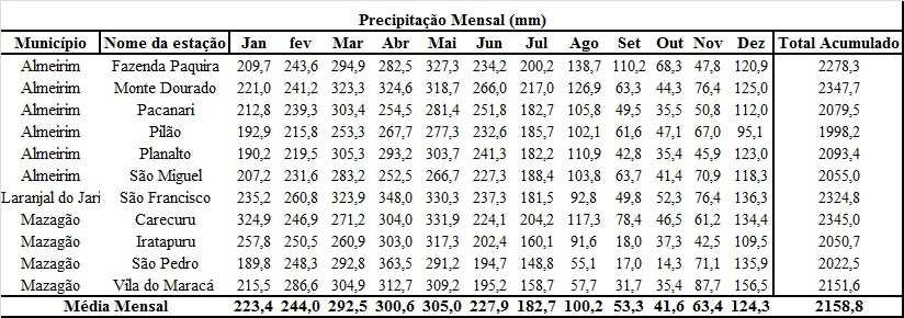 Figura 3: índice pluviométrico mensal e total acumulado por localização.